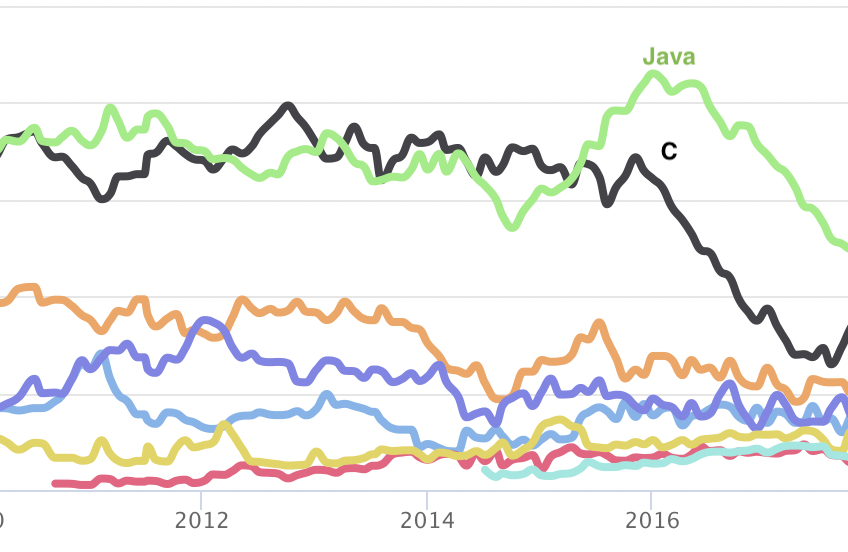 TIOBE 2016-2018